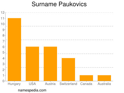 Surname Paukovics