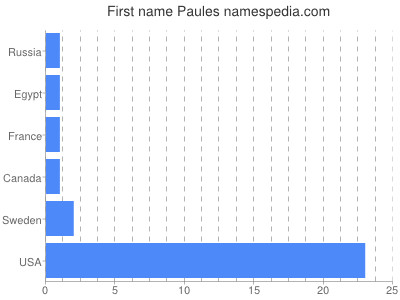 Given name Paules