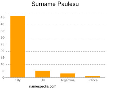 Surname Paulesu