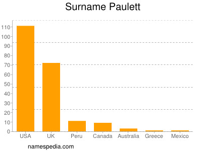 Surname Paulett