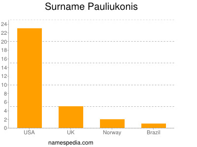 Surname Pauliukonis