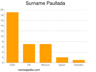 Surname Paullada