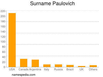 Surname Paulovich