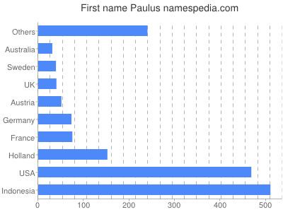 Given name Paulus
