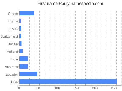 Given name Pauly