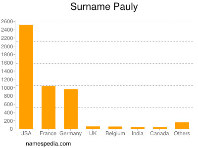 Surname Pauly