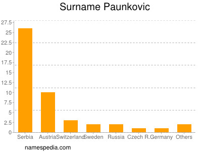 Surname Paunkovic