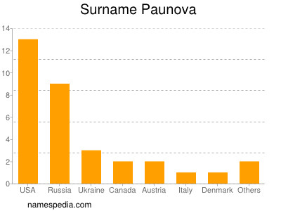 Surname Paunova