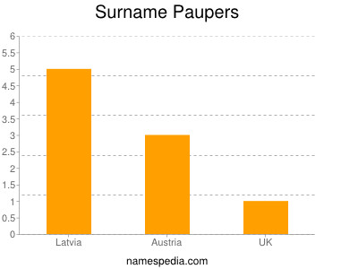 Surname Paupers