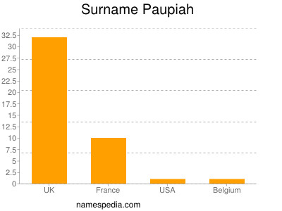Surname Paupiah