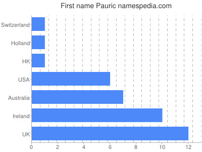 Given name Pauric