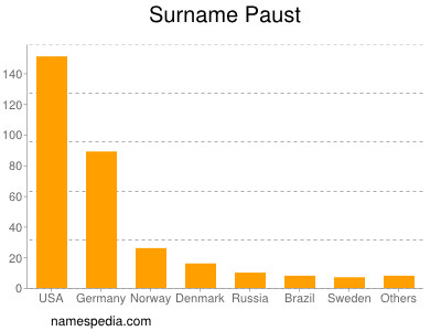 Surname Paust