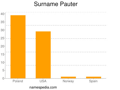 Surname Pauter