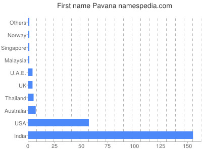 Given name Pavana