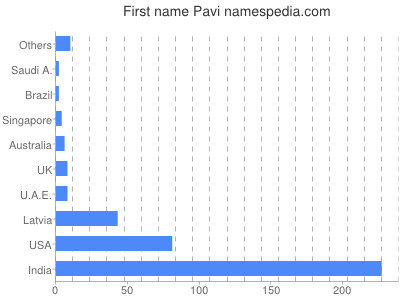 Given name Pavi