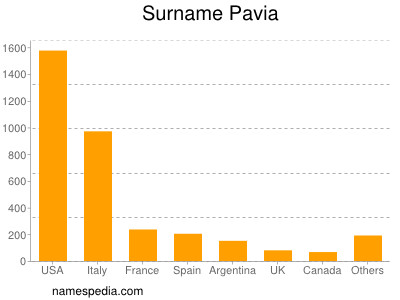 Surname Pavia