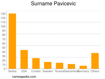 Surname Pavicevic