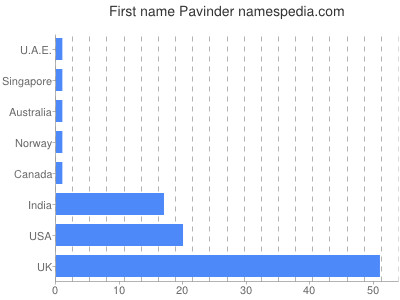 Given name Pavinder