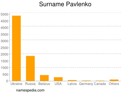 Surname Pavlenko