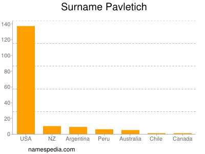 Surname Pavletich