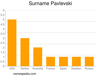 Surname Pavlevski