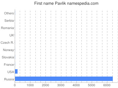 Given name Pavlik
