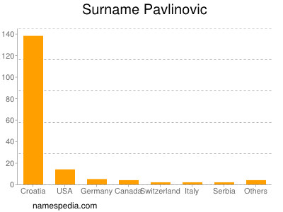 Surname Pavlinovic