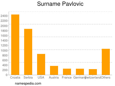 Surname Pavlovic