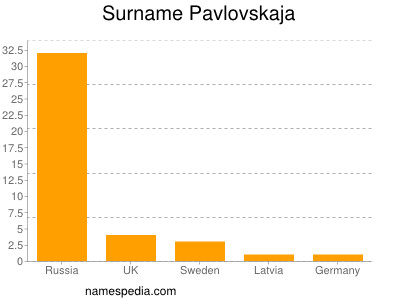 Surname Pavlovskaja