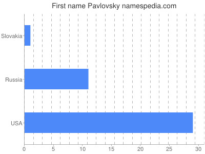 Given name Pavlovsky