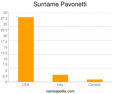 Surname Pavonetti