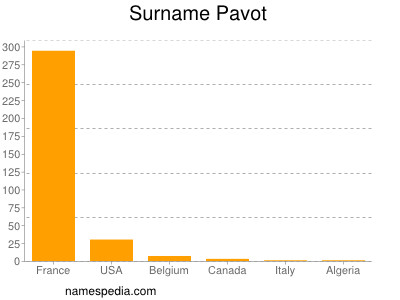 Surname Pavot