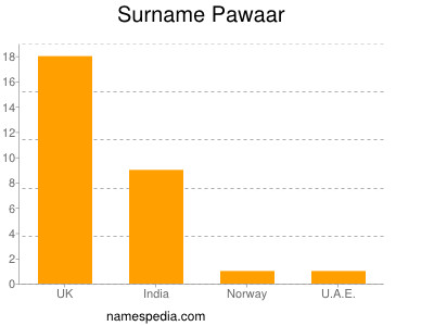 Surname Pawaar