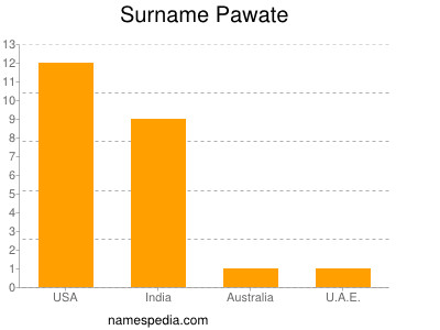 Surname Pawate