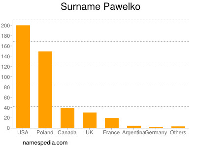 Surname Pawelko