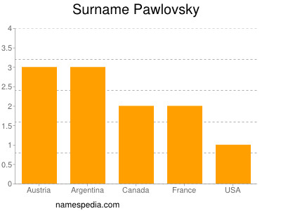 Surname Pawlovsky