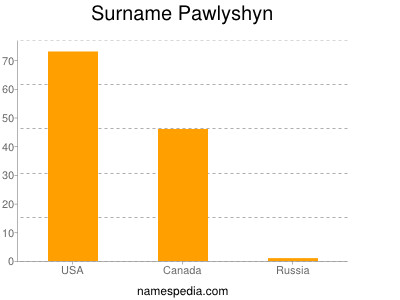 Surname Pawlyshyn