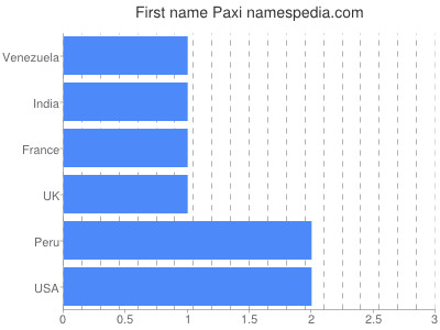 Given name Paxi