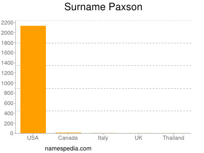 Surname Paxson