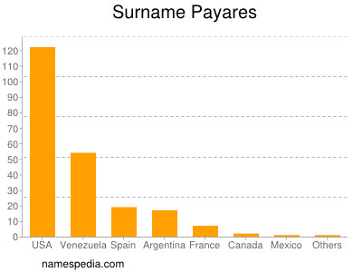 Surname Payares