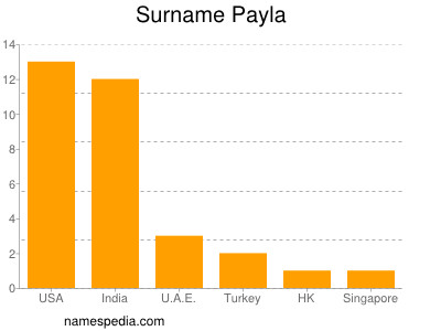 Surname Payla