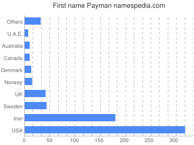 Given name Payman