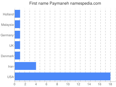 Given name Paymaneh