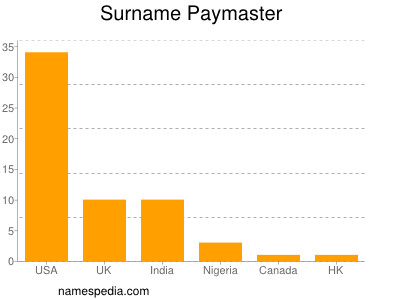 Surname Paymaster