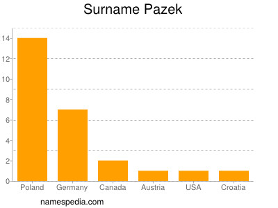 Surname Pazek
