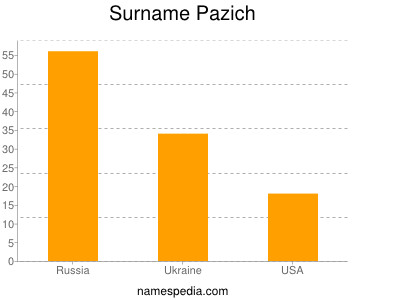 Surname Pazich