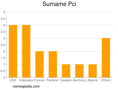 Surname Pci