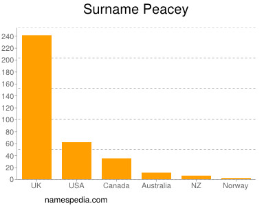 Surname Peacey