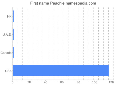Given name Peachie