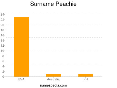 Surname Peachie